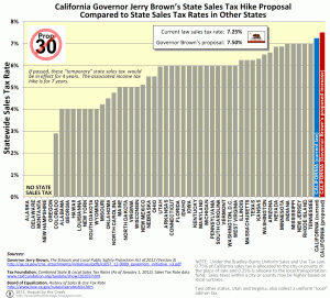 Prop on Prop  30 Would Boost Even Higher California   S Top Sales Tax