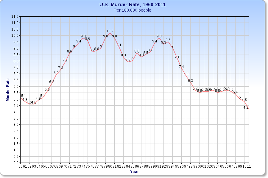 Murder-Rate-U.S.-1960-2011.png