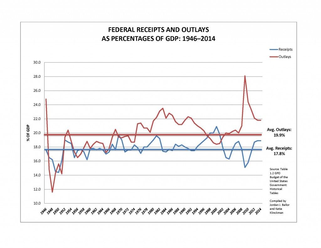 Federal receipts and outlays'