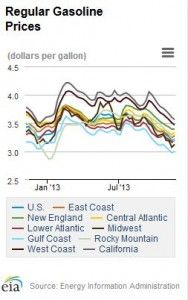 Regular gasoline prices eia, 2013