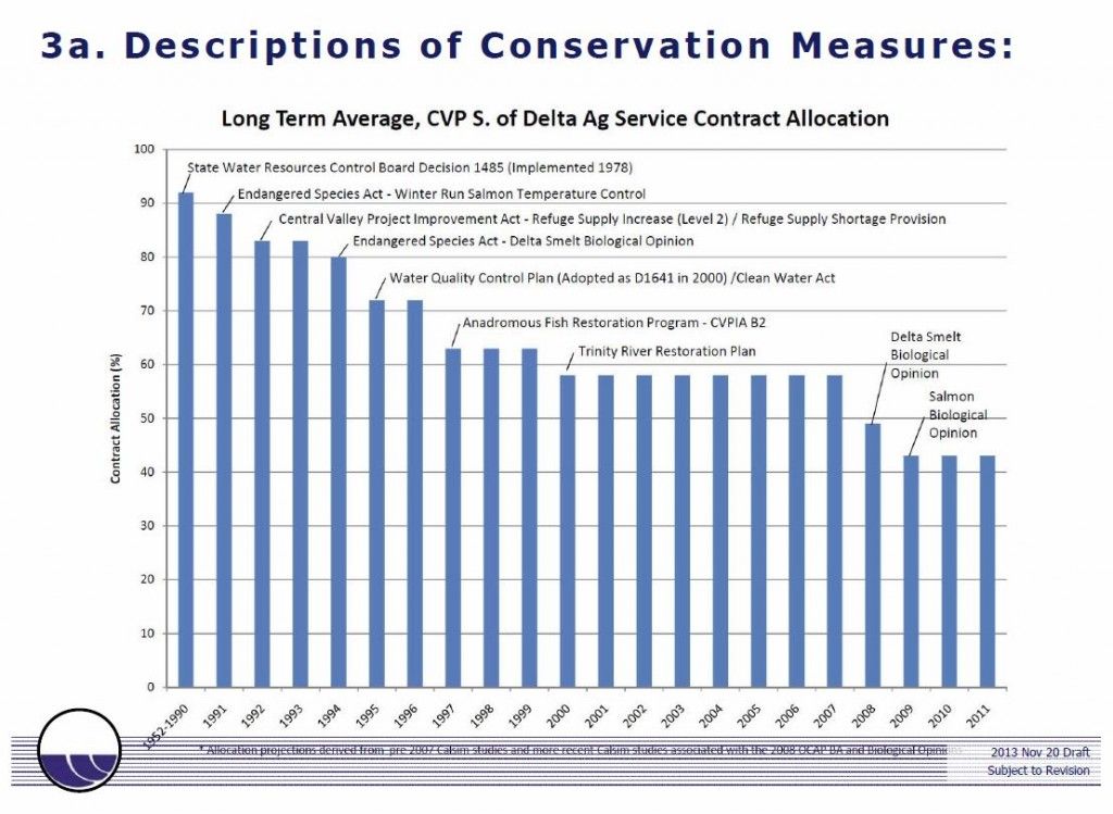 Delta Conservation Measures