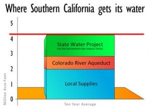 California water chart, Metropolitan Water Distrrict
