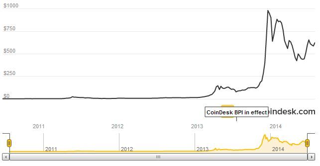 Bitcoin coindesk, June 30, 2014