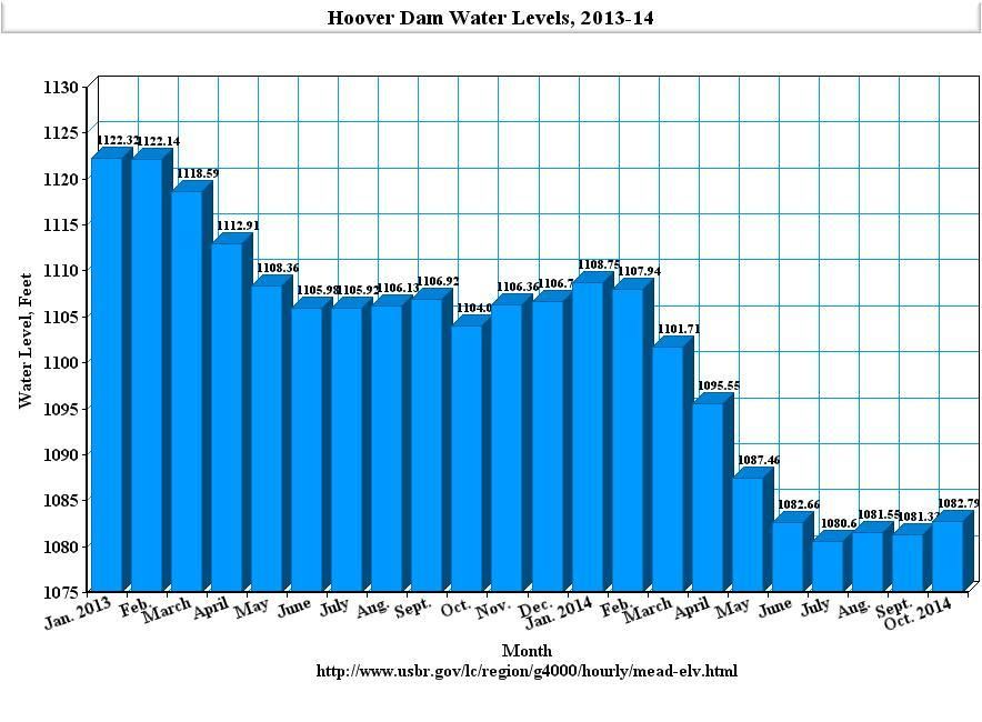 Hoover Dam Water Levels, 2013-14