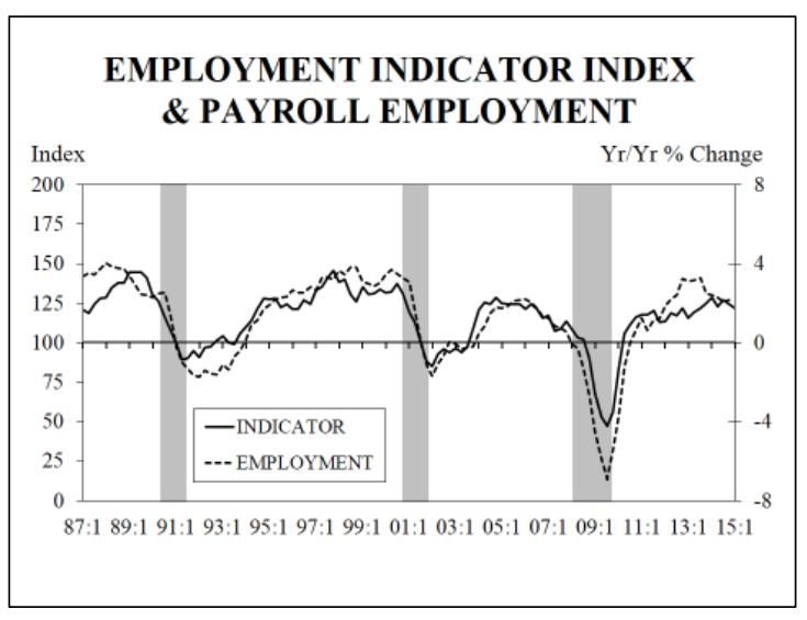Chapman employment indicator, Feb. 2015