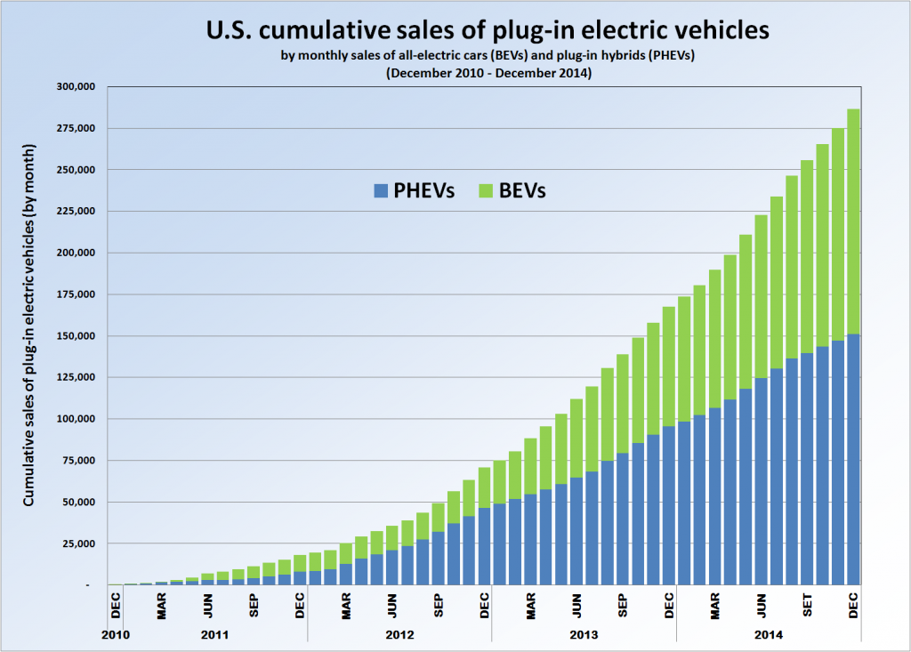 US electric car sales