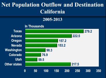 California net population outflow