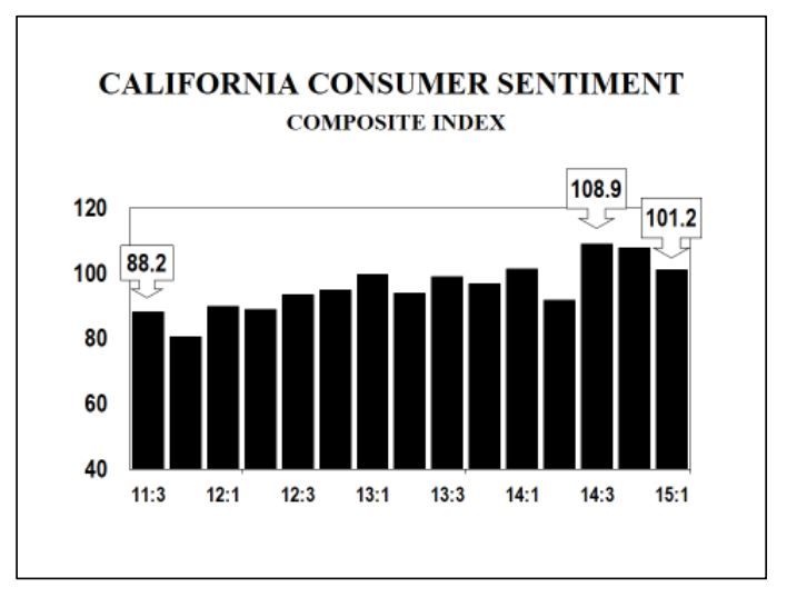 california consumer sentiment, march 2015