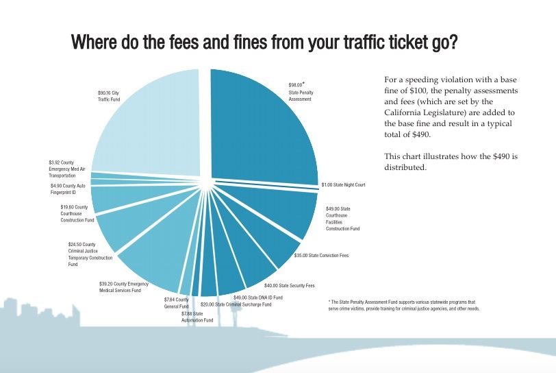 Traffic Fine Fees - source Los Angeles Superior Court (1)