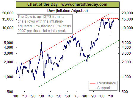 Dow history, July 31, 2013, Chart of the Day