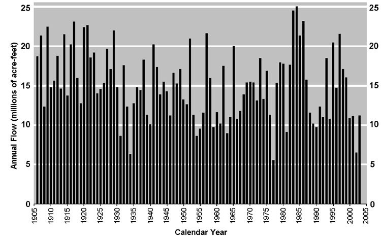 Colorado River annual flow