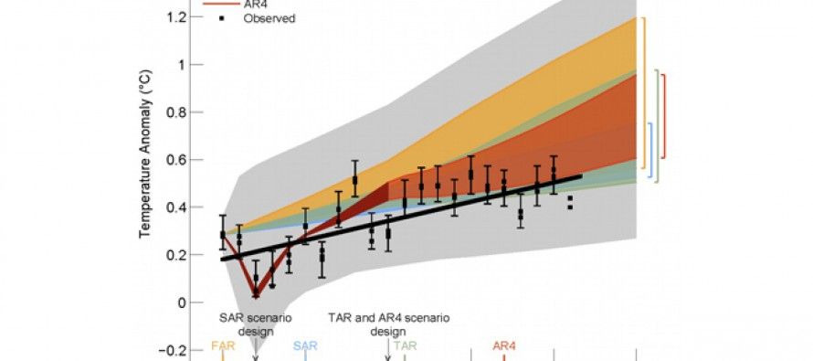 Now UN says global warming exaggerated