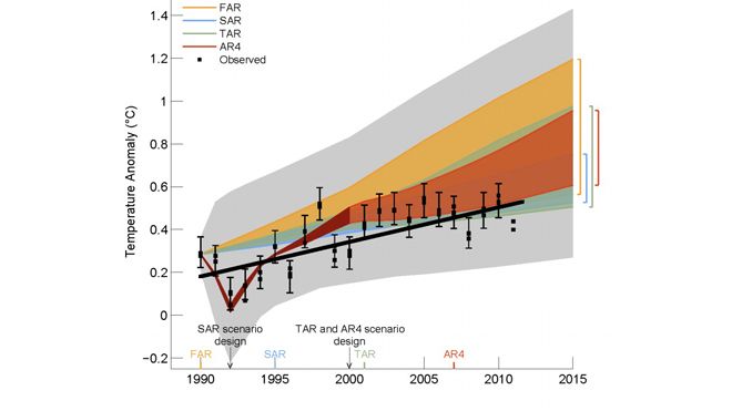 U.N. global warming report