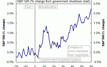 Chart shows govt. shutdown HELPS markets