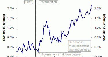 Chart shows govt. shutdown HELPS markets