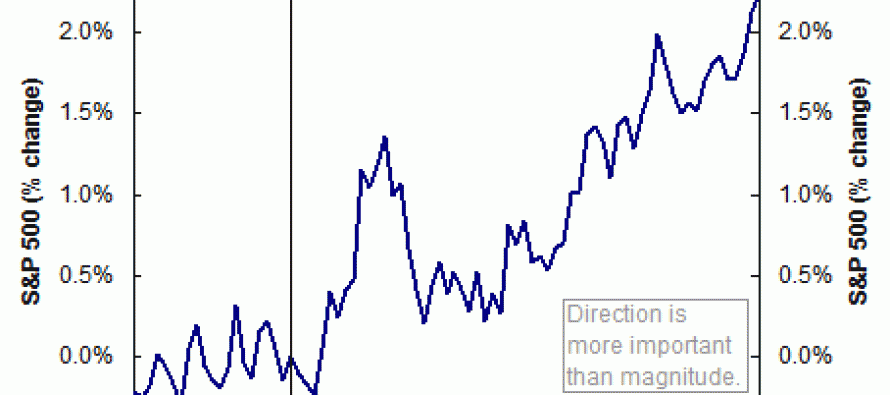 Chart shows govt. shutdown HELPS markets