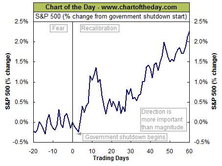 Chart, shutdowns, chart of the day, Oct. 4, 2013