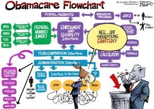 Obamacare flowchart, Nate Beeler, Oct. 7, 2013