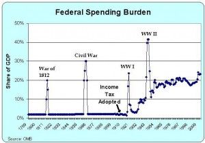federal-spending-1789-2012