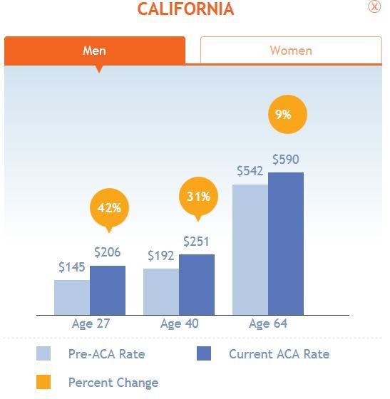 ACA California, Men