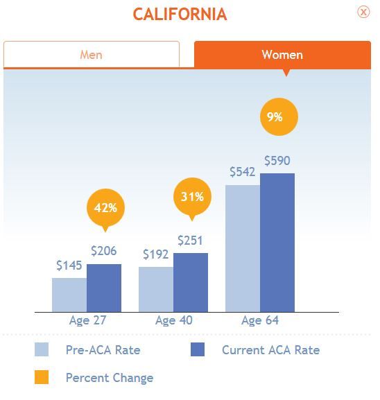 ACA California, Women