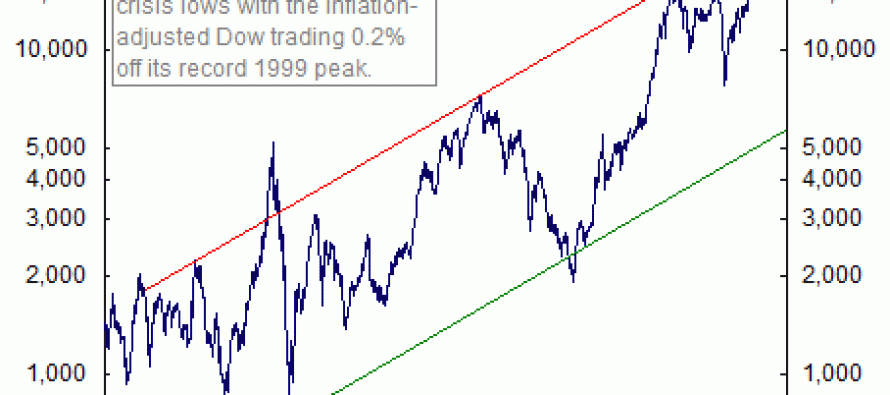 The DOW has NOT set new records