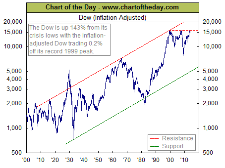 DOW chart of the day, Nov. 20, 2013