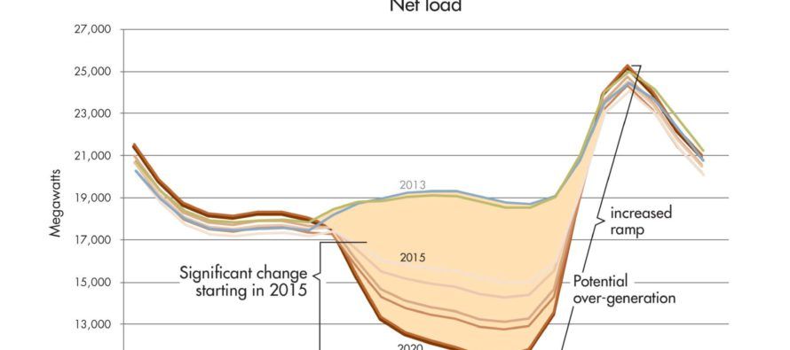 Will Warren Buffett’s hydro prevent CA electricity crisis? — Part 2