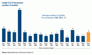 length of u.s. recessions