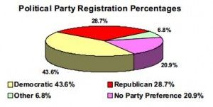 Party registration