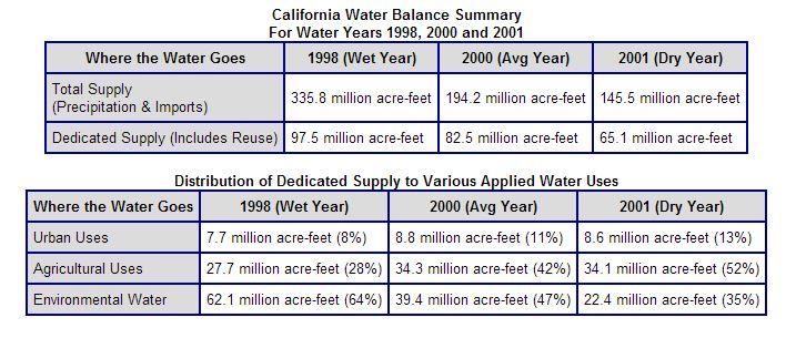 California Water Balance Summary chart