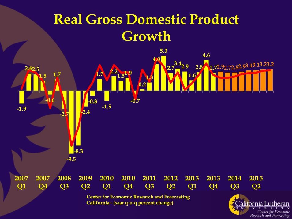 Cerf real domestic product growth