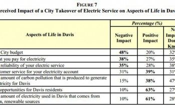 Poll: Davis voters oppose socializing electricity