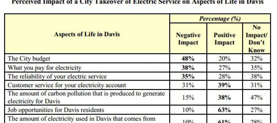 Poll: Davis voters oppose socializing electricity