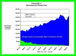 Orange County groundwater production_c