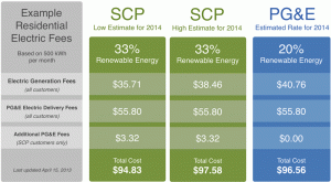 Sonoma-Clean-Power-residential-rate-comparison-April-15-2013