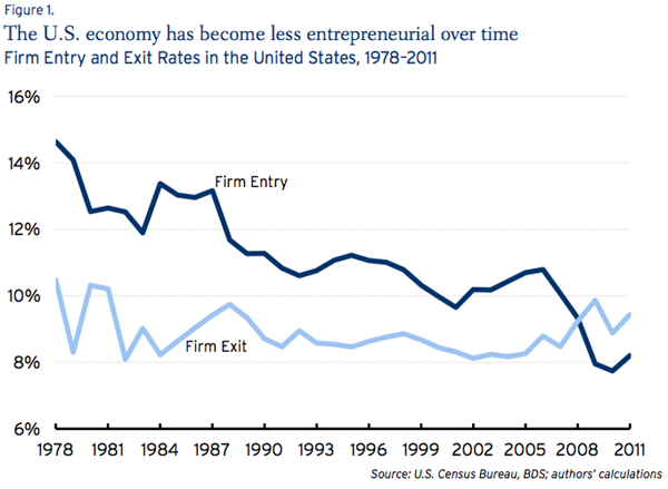 Business dynamism Brookings