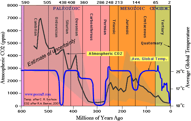 Global temperatures