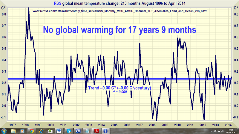 Global temperatures