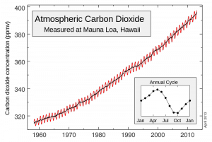 Keeling curve, wikimedia