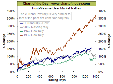 Chart of the Day, market rallies
