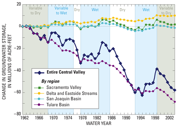 Groundwater storage, 1962-2002