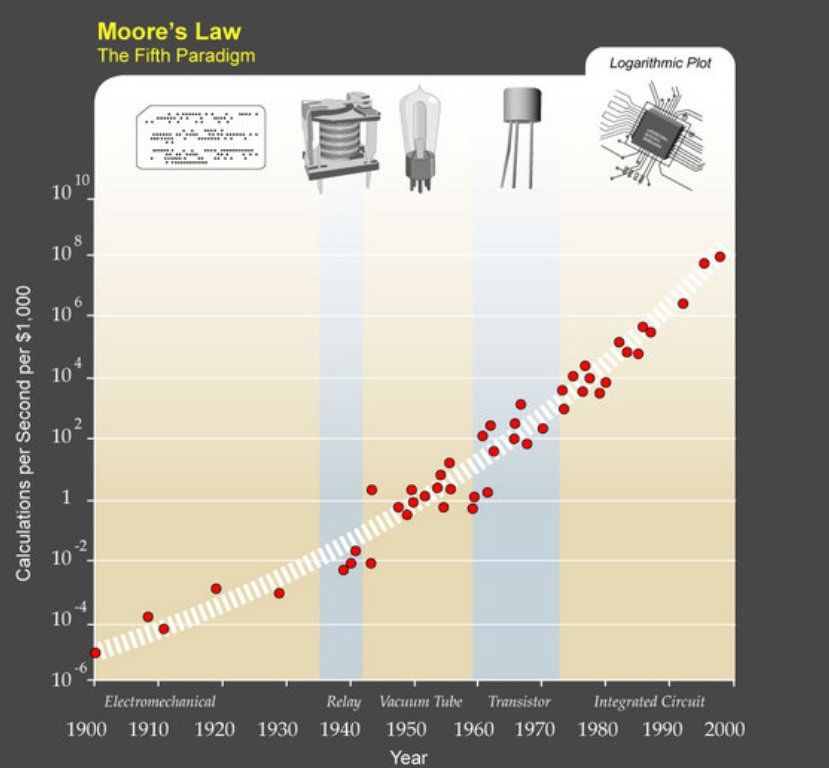 Moore's law