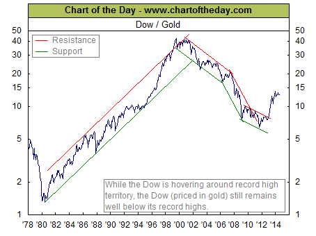 Chart of the day, DJIA, gold