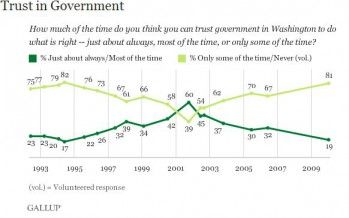 Trust in govt. drops to new low