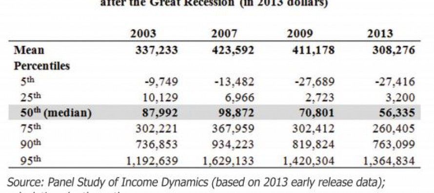 Median household income crashed 1/3