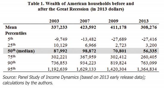 median income