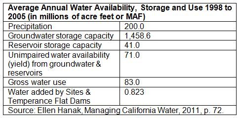 water availability chart