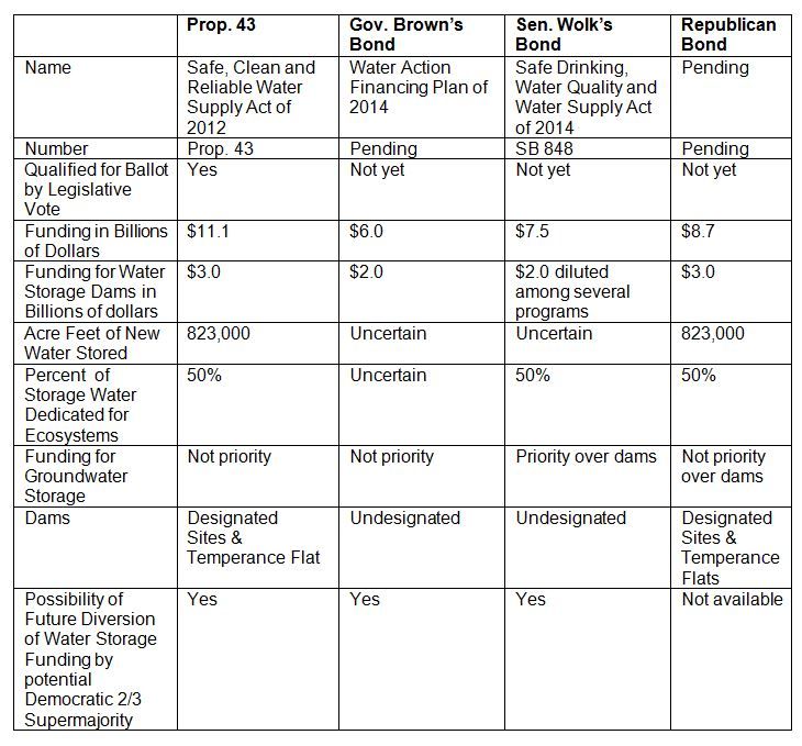 water bond chart