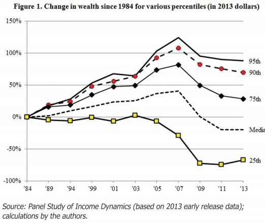 wealth changes